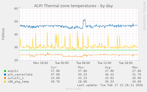 ACPI Thermal zone temperatures