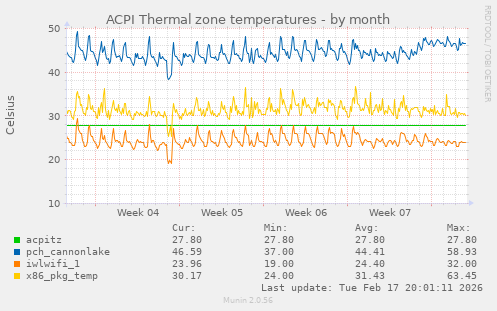 ACPI Thermal zone temperatures