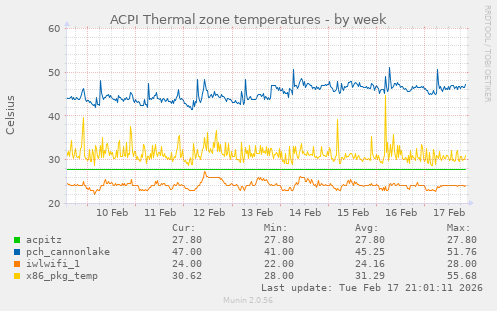 ACPI Thermal zone temperatures