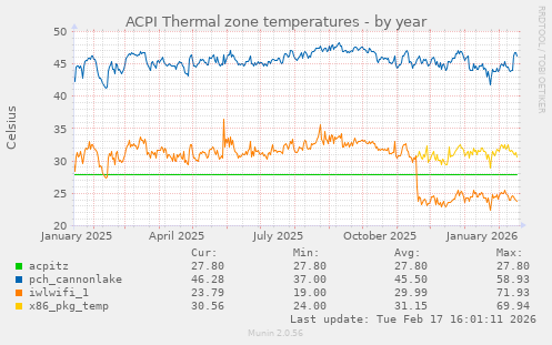 ACPI Thermal zone temperatures