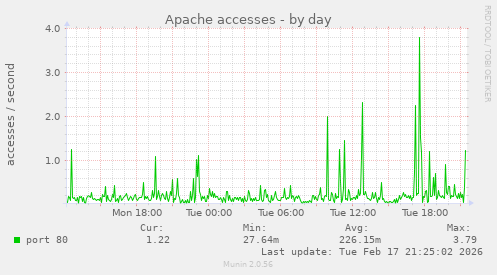 Apache accesses