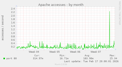 Apache accesses