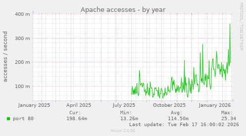 Apache accesses