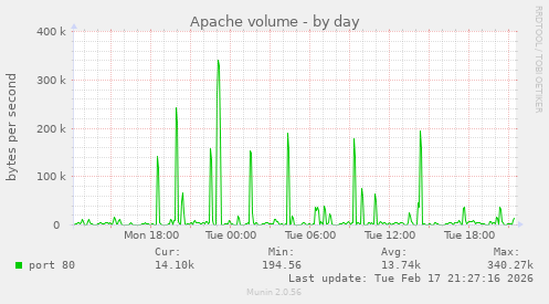 Apache volume