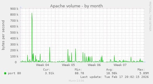 Apache volume