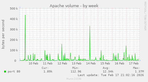 Apache volume