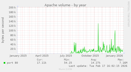 Apache volume