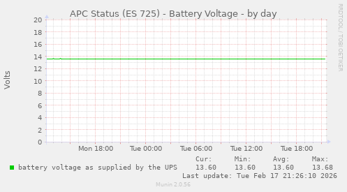 APC Status (ES 725) - Battery Voltage