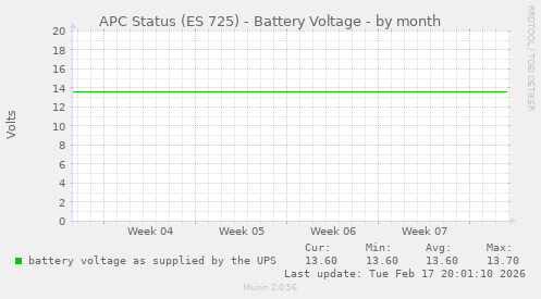 APC Status (ES 725) - Battery Voltage