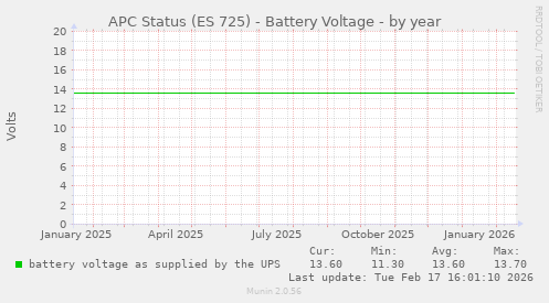 APC Status (ES 725) - Battery Voltage