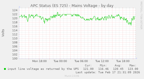 APC Status (ES 725) - Mains Voltage