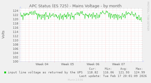 APC Status (ES 725) - Mains Voltage