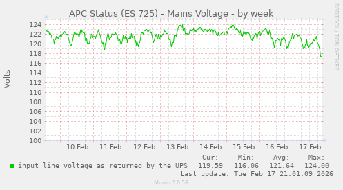 APC Status (ES 725) - Mains Voltage