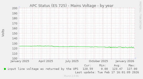 APC Status (ES 725) - Mains Voltage