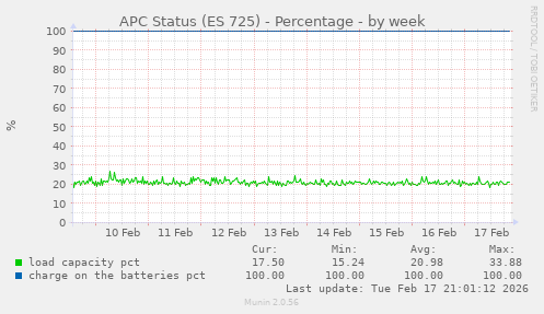 APC Status (ES 725) - Percentage