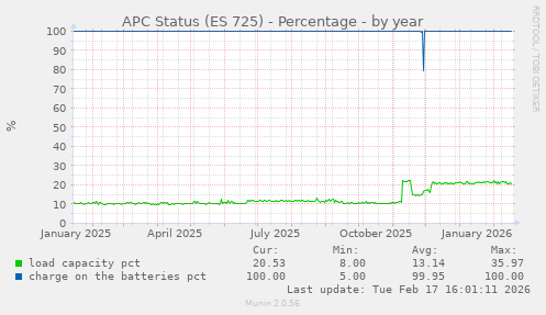 APC Status (ES 725) - Percentage