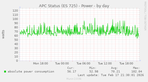APC Status (ES 725) - Power