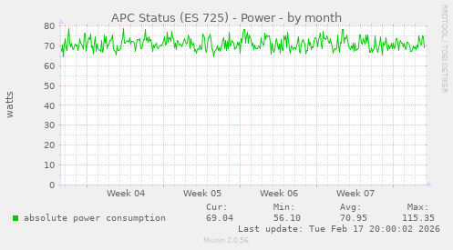 APC Status (ES 725) - Power
