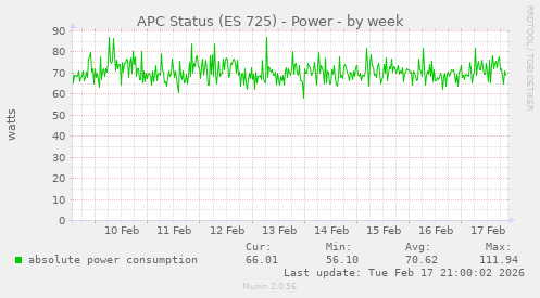 APC Status (ES 725) - Power