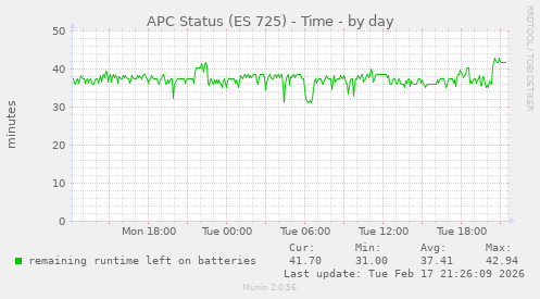 APC Status (ES 725) - Time