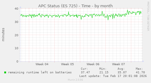 APC Status (ES 725) - Time