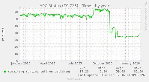 APC Status (ES 725) - Time