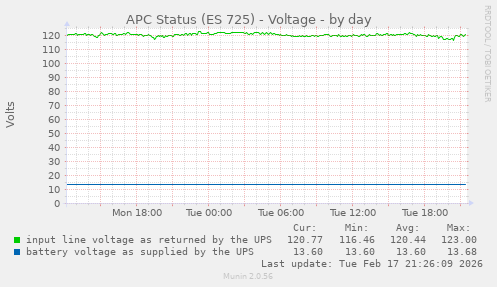APC Status (ES 725) - Voltage