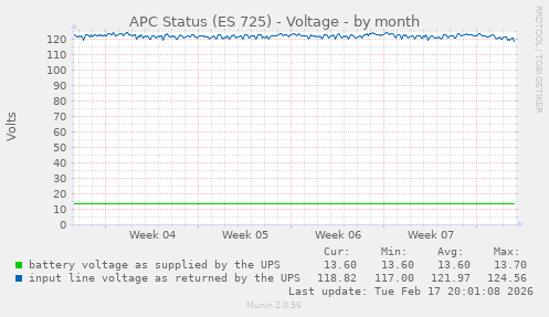 APC Status (ES 725) - Voltage