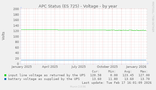 APC Status (ES 725) - Voltage
