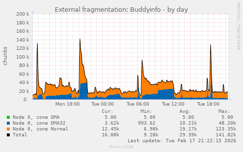 External fragmentation: Buddyinfo