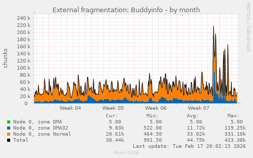 External fragmentation: Buddyinfo