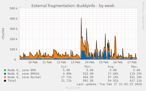 External fragmentation: Buddyinfo