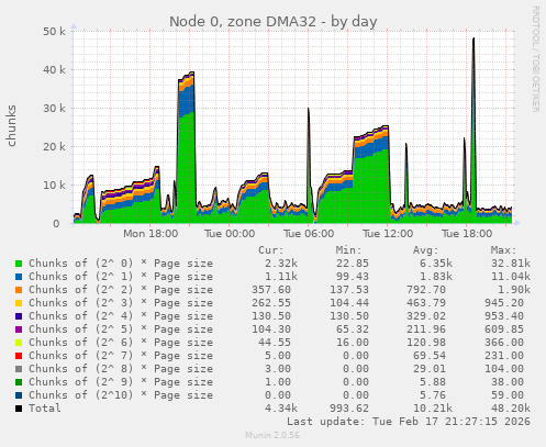 Node 0, zone DMA32