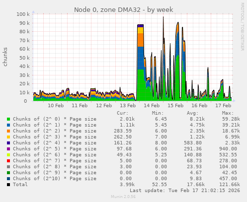 Node 0, zone DMA32