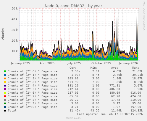 Node 0, zone DMA32