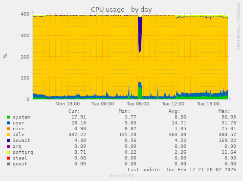 CPU usage