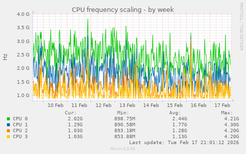 CPU frequency scaling