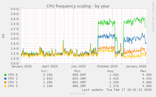 CPU frequency scaling