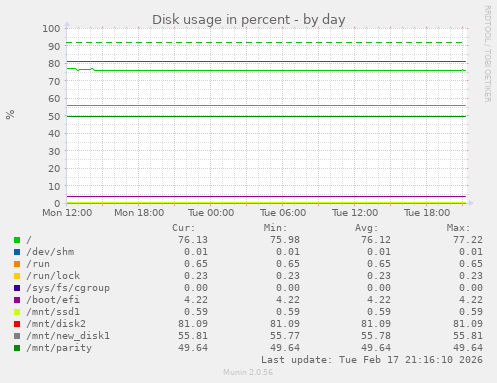 Disk usage in percent