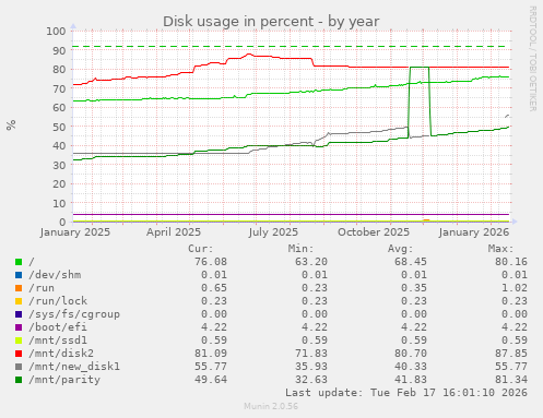 Disk usage in percent