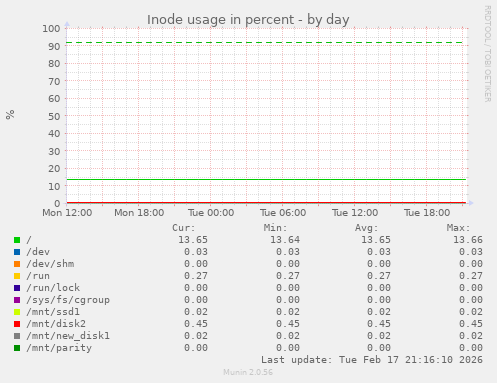 Inode usage in percent