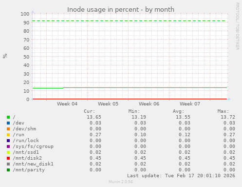 Inode usage in percent