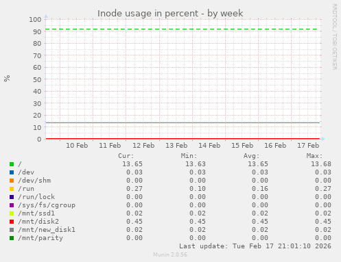 Inode usage in percent
