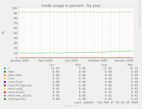 Inode usage in percent