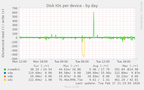 Disk IOs per device