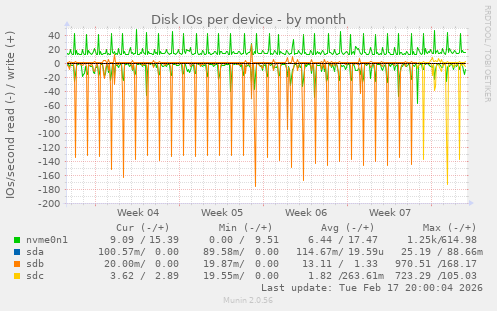 Disk IOs per device