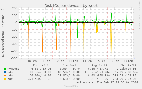 Disk IOs per device