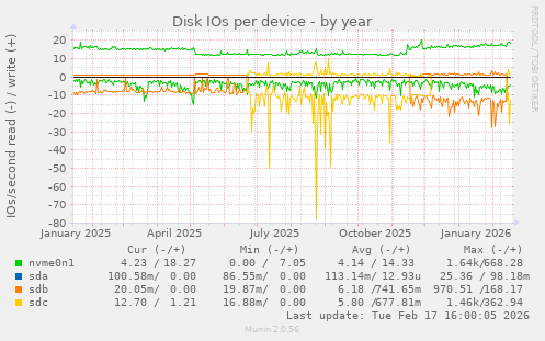 Disk IOs per device