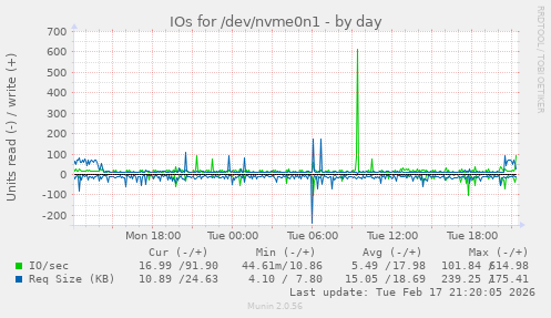 IOs for /dev/nvme0n1