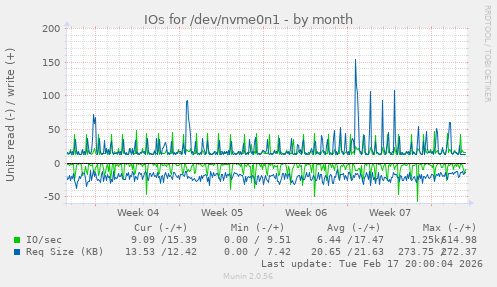 IOs for /dev/nvme0n1